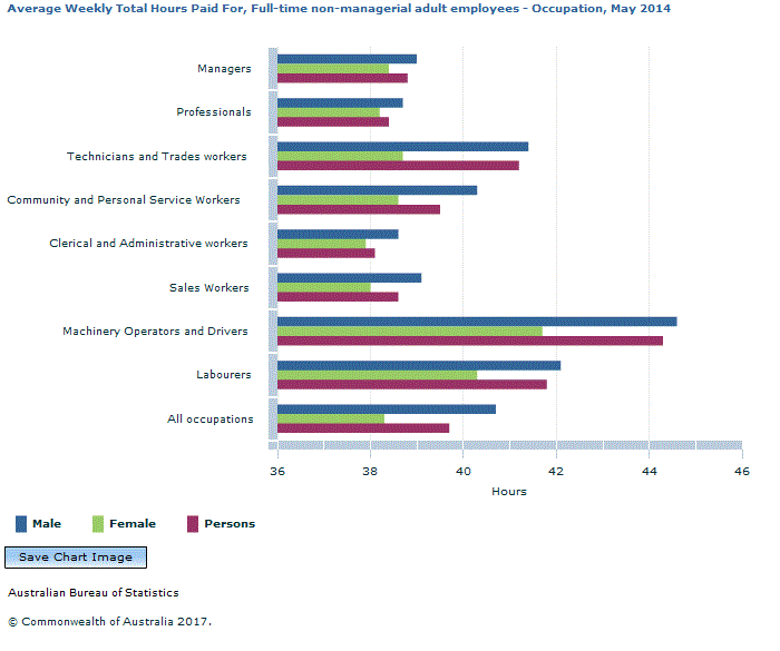 Graph Image for Average Weekly Total Hours Paid For, Full-time non-managerial adult employees - Occupation, May 2014